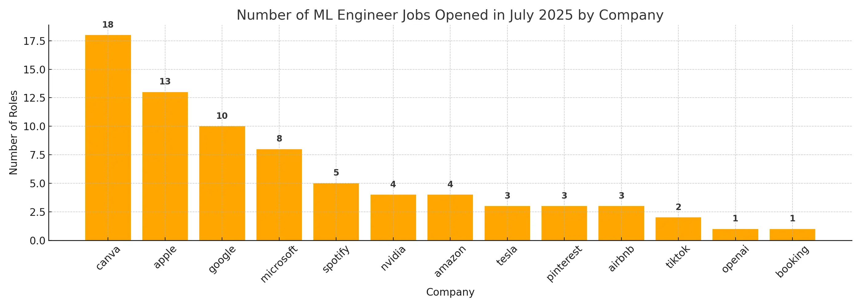Exclusive: ML Engineer Jobs in Big Tech by Country – July 2025 Report by Top Jobs Today